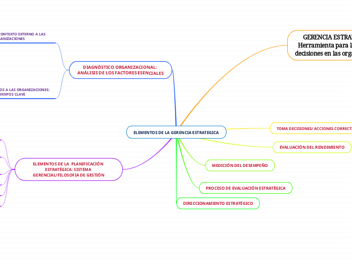 ELEMENTOS DE LA GERENCIA ESTRATEGICA