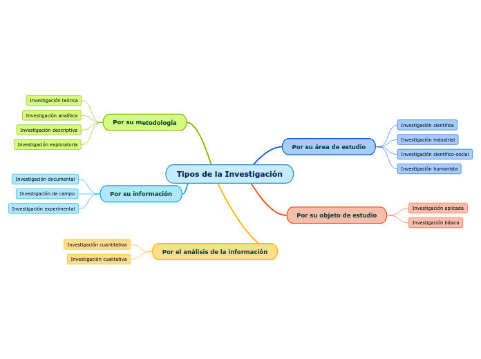 Tipos de la Investigación