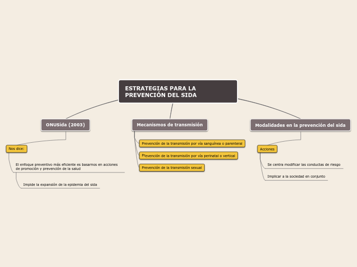 ESTRATEGIAS PARA LA PREVENCIÓN DEL SIDA