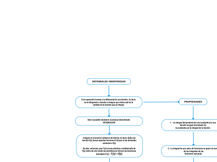 INTEGRALES INDEFINIDAS