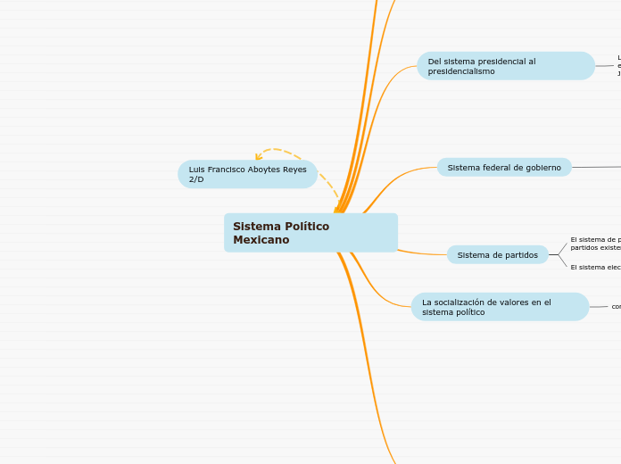 Sistema Político Mexicano