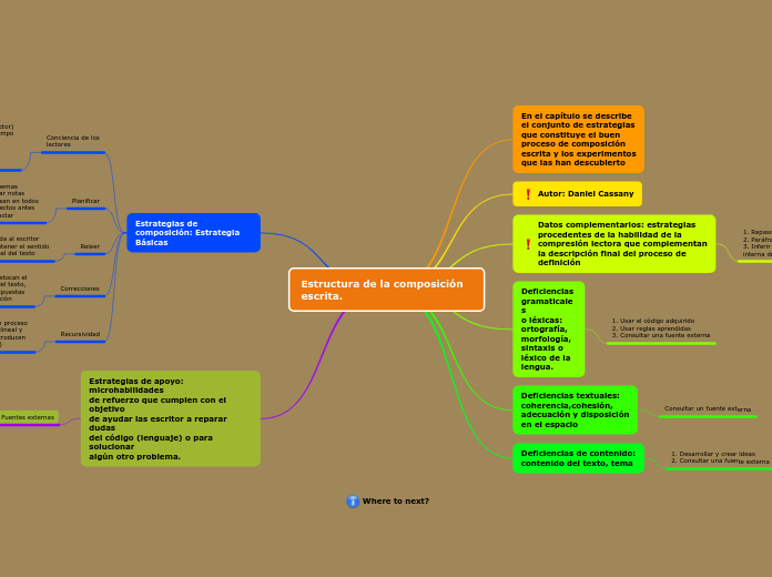 Estructura de la composición escrita.