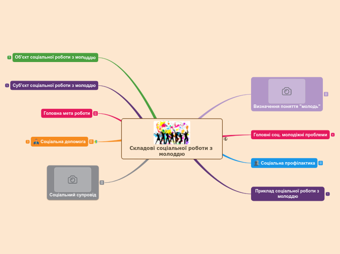 Складові соціальної роботи з молоддю