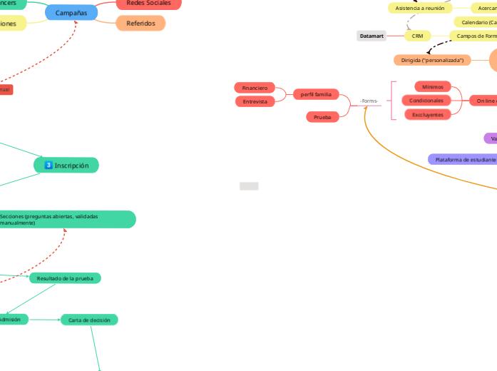 proyecto Automatización Admisiones