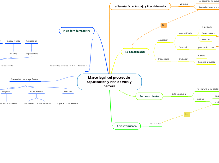 Marco legal del proceso de capacitación y Plan de vida y carrera