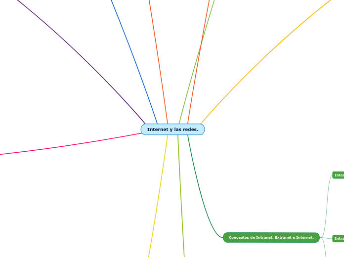 Internet y las redes.