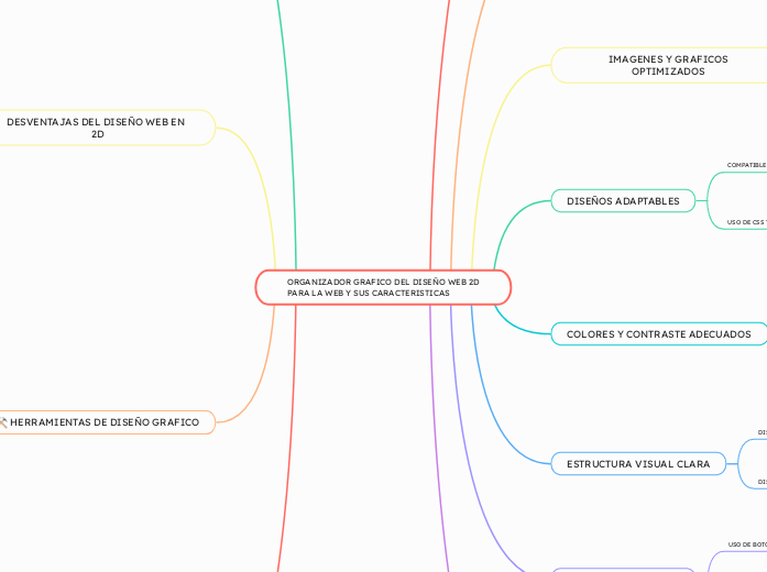 ORGANIZADOR GRAFICO DEL DISEÑO WEB 2D PARA LA WEB Y SUS CARACTERISTICAS