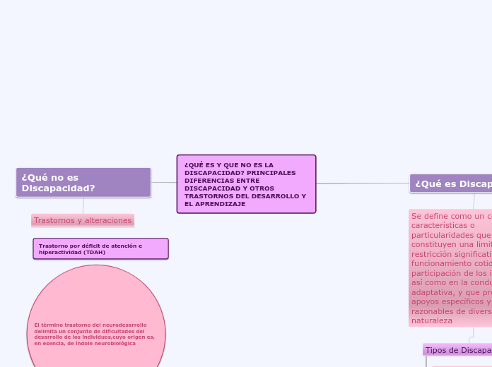 ¿QUÉ ES Y QUE NO ES LA DISCAPACIDAD? PRINCIPALES DIFERENCIAS ENTRE DISCAPACIDAD Y OTROS TRASTORNOS DEL DESARROLLO Y EL APRENDIZAJE