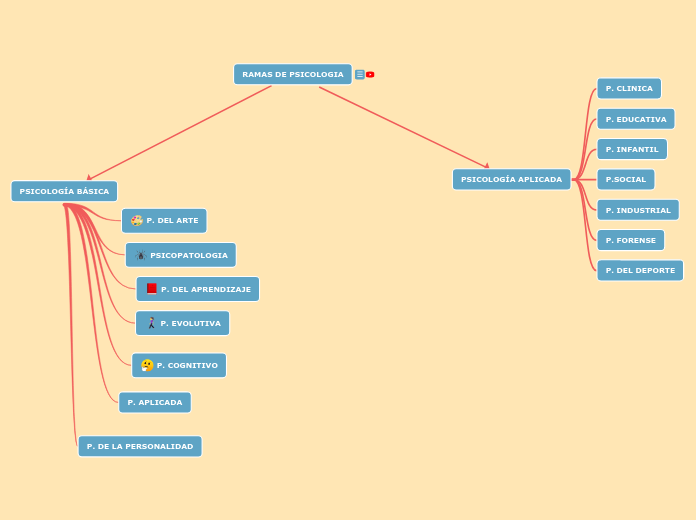 RAMAS DE PSICOLOGIA
