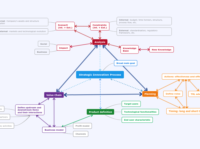 Strategic Innovation Process rielaboration