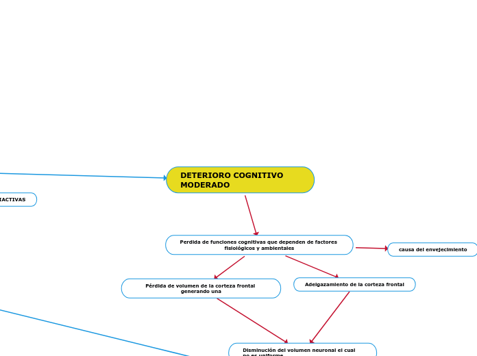DETERIORO COGNITIVO MODERADO