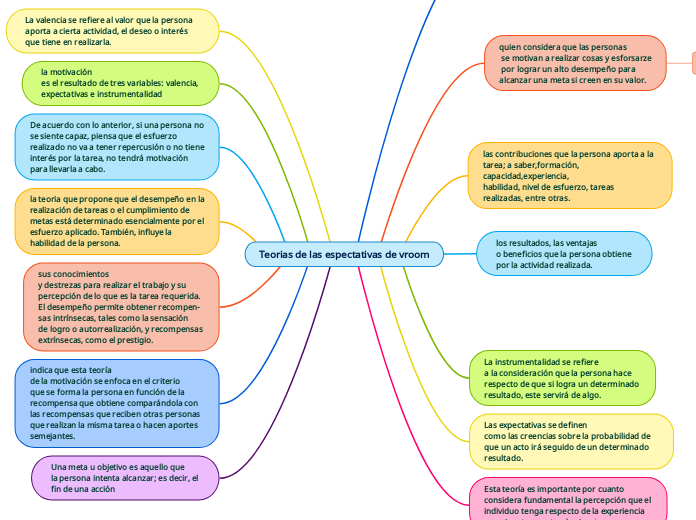 Teorias de las espectativas de vroom