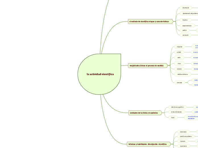 la actividad vientifica