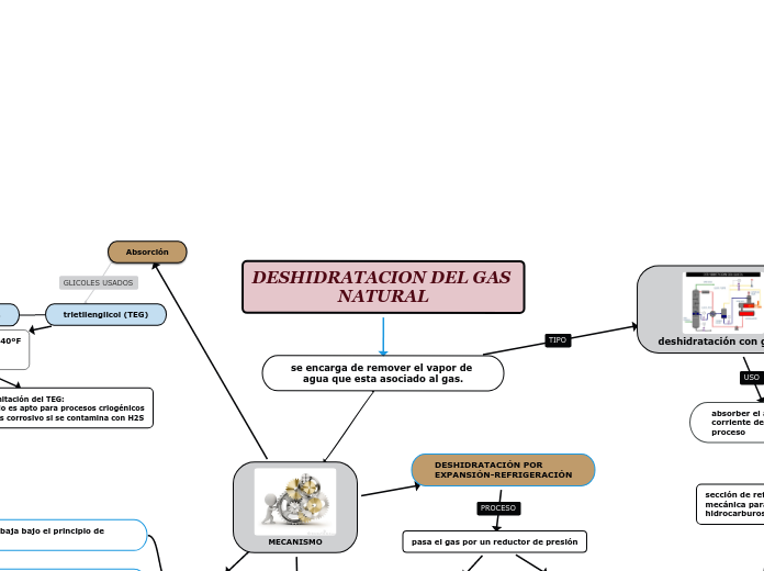 DESHIDRATACION DEL GAS NATURAL