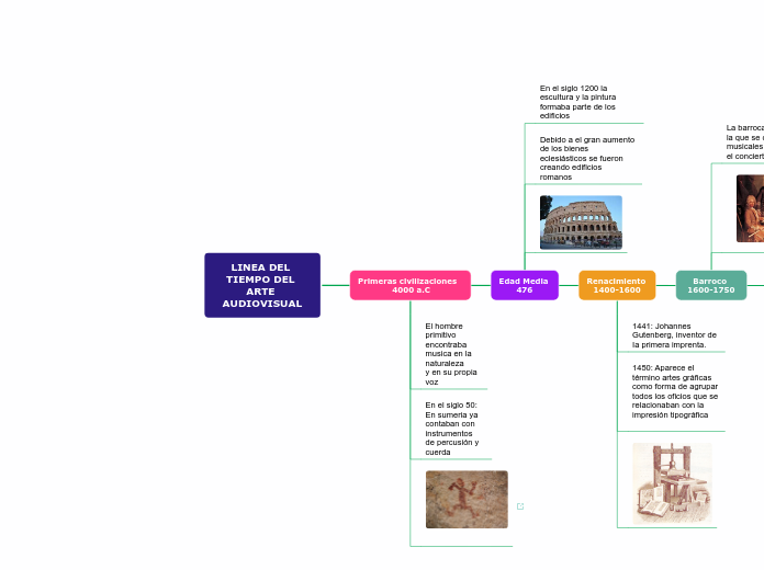 LINEA DEL TIEMPO DEL ARTE AUDIOVISUAL