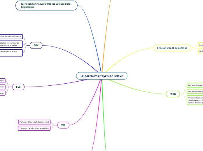 Le parcours citoyen de l'élève