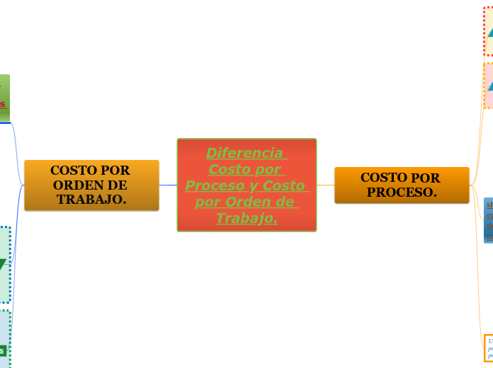 Diferencia Costo por Proceso y Costo por Orden de Trabajo.