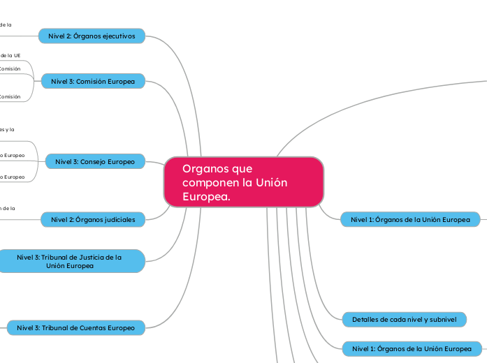 Elabore un Mapa Conceptual con los órganos que componen la Unión Europea.