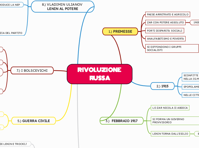 RIVOLUZIONE RUSSA