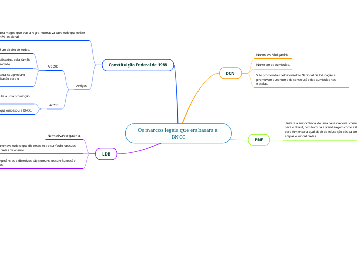 Os marcos legais que embasam a BNCC