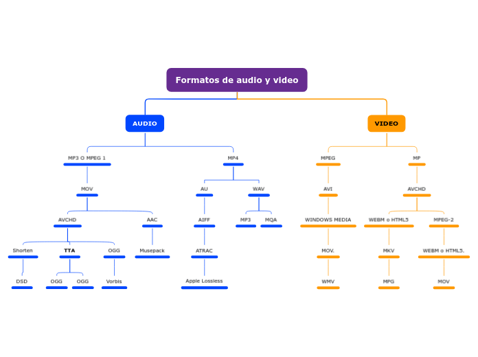 Formatos de audio y video