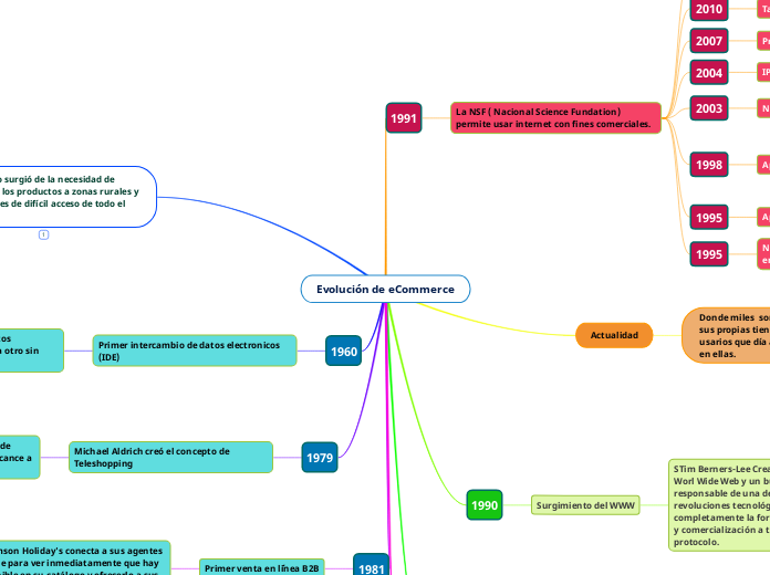 Evolución de eCommerce