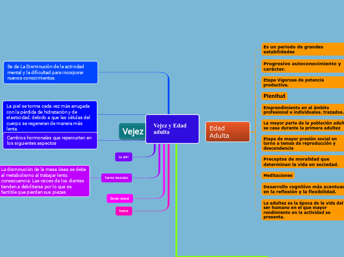 Vejez y Edad adulta
