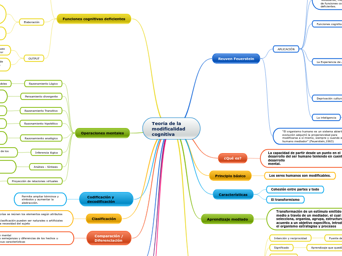 Teoría de la modificalidad cognitiva