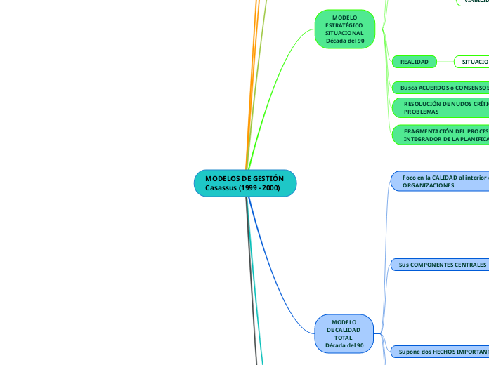 MODELOS DE GESTIÓN Casassus (1999 - 2000)