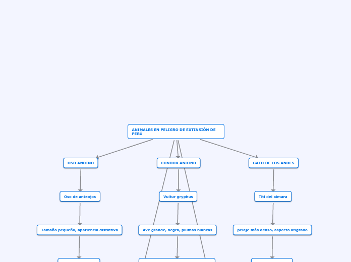 ANIMALES EN PELIGRO DE EXTINSIÓN DE PERÚ