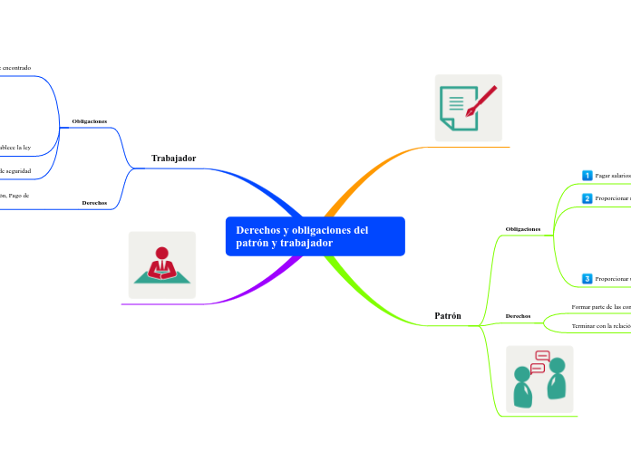 Derechos y obligaciones del patrón y trabajador