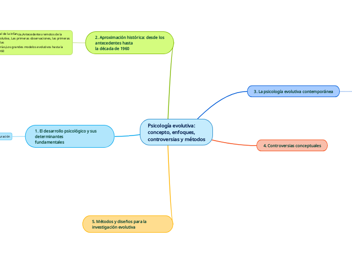 Psicología evolutiva:concepto, enfoques,controversias y métodos