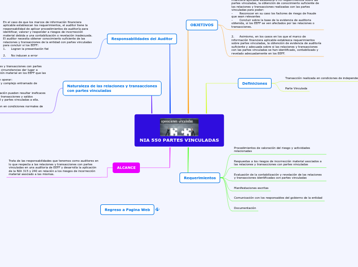 NIA 550 PARTES VINCULADAS
