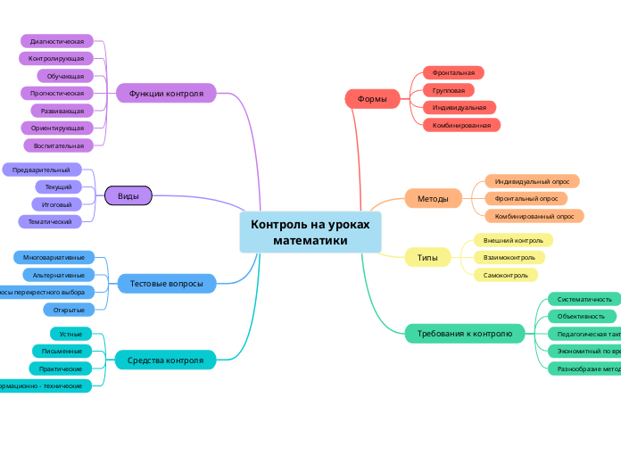 Контроль на уроках
математики