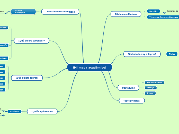 ¡Mi mapa académico!