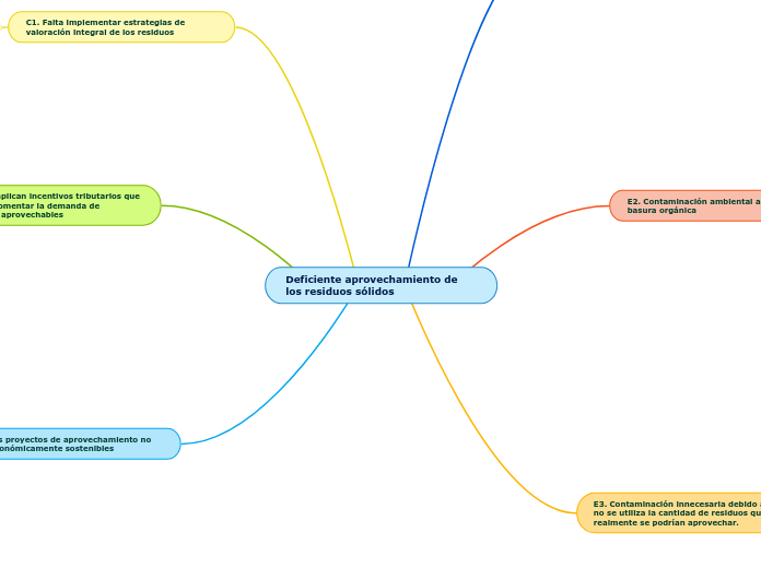 Deficiente aprovechamiento de los residuos sólidos