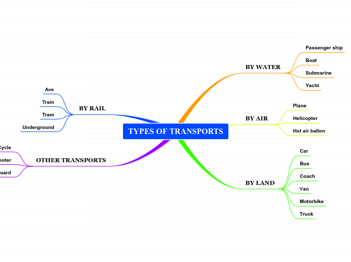 TYPES OF TRANSPORTS