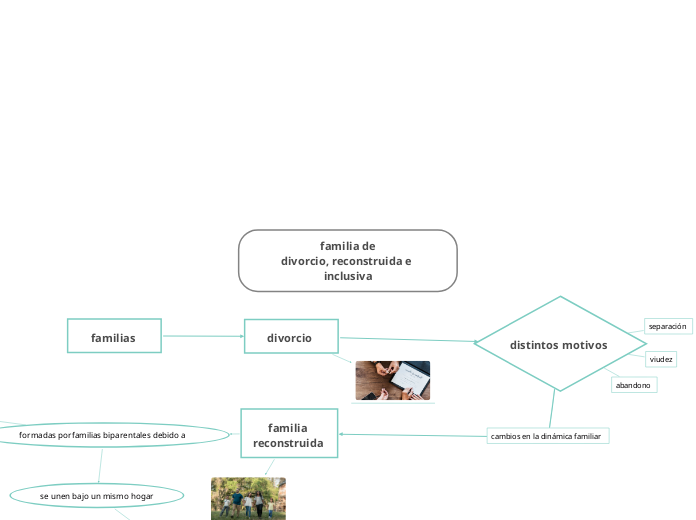 familia de
divorcio, reconstruida e inclusiva