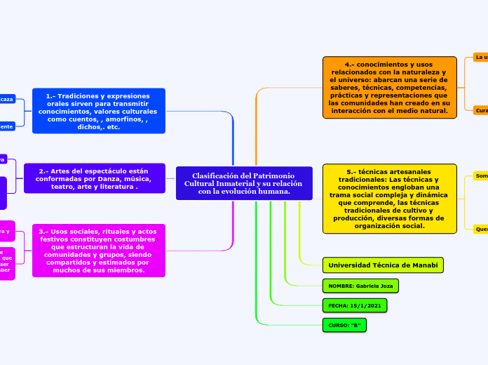 Clasificación del Patrimonio Cultural Inmaterial y su relación con la evolución humana.