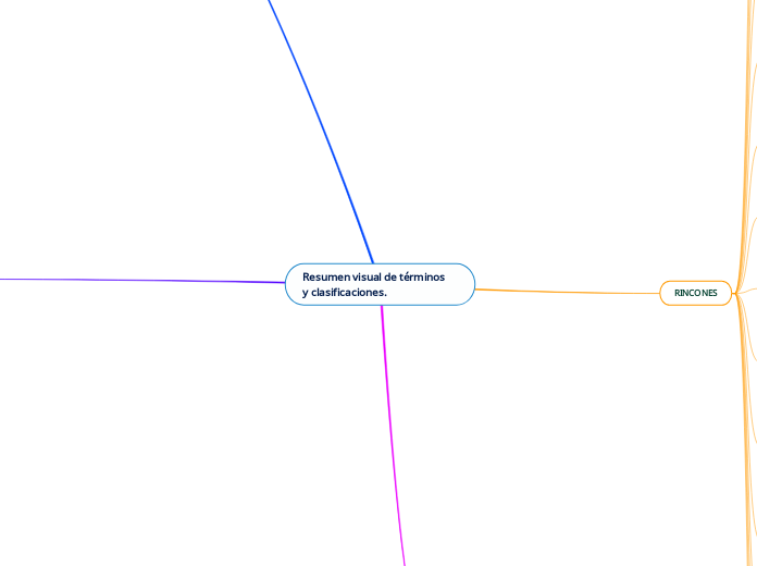 Resumen visual de términos      y clasificaciones.