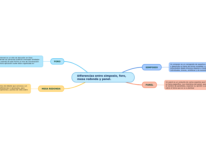 Diferencias entre simposio, foro, mesa redonda y panel.