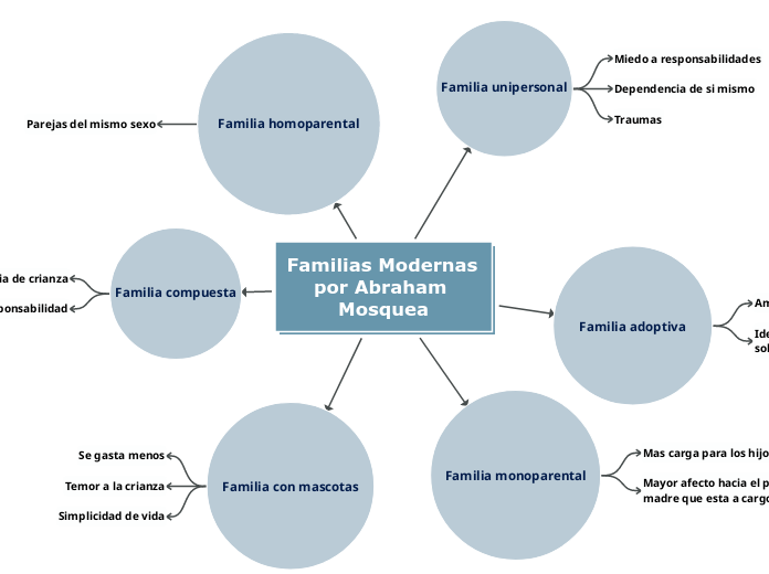 Familias Modernas por Abraham Mosquea