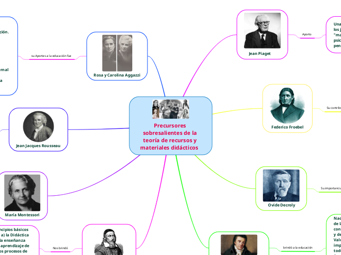 Precursores sobresalientes de la teoría de recursos y materiales didácticos  