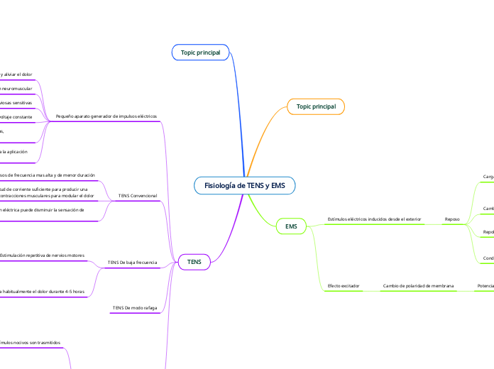 Fisiología de TENS y EMS
