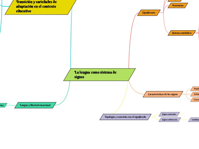 La lengua como sistema de signos
