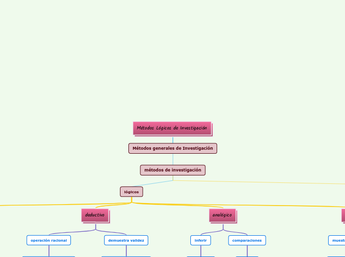 Métodos Lógicos de Investigación