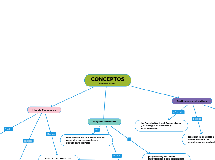 CONCEPTOS
                By Susana Moreno