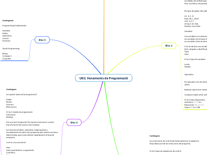 UD2. Fonaments de Programació