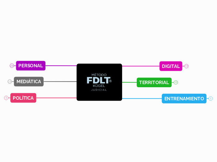 MÉTODO FDLT®     KÜGEL JUDICIAL