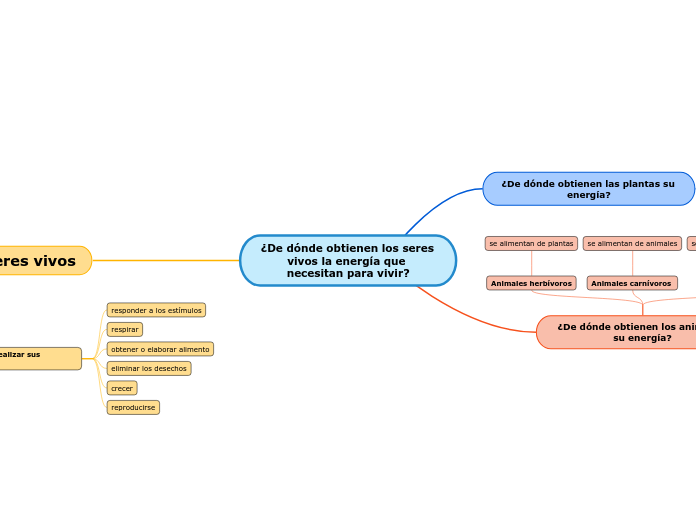 ¿De dónde obtienen los seres vivos la energía que necesitan para vivir?